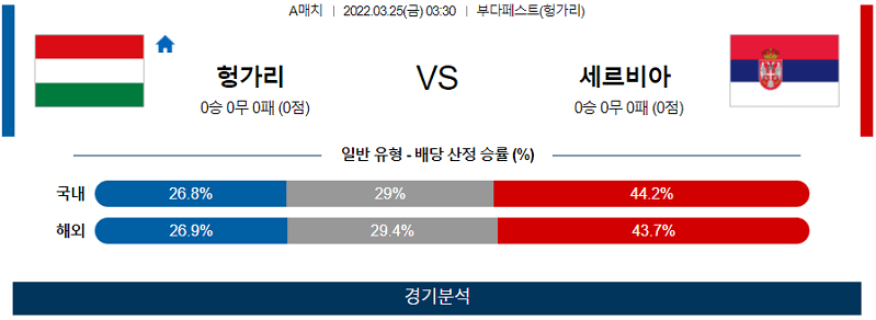 3월25일 헝가리 세르비아