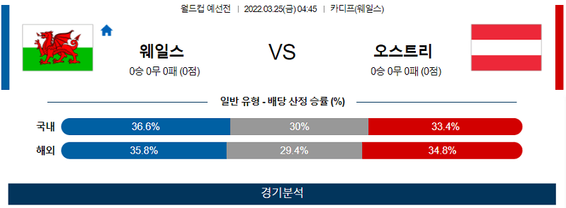 3월25일 웨일스 오스트리아