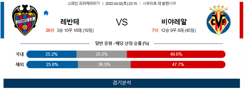 4월2일 레반테 비야레알