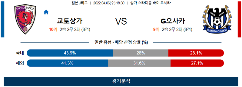 4월6일 교토 감바