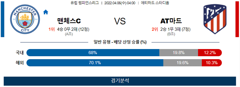 4월6일 맨체스터시티 아틀레티코