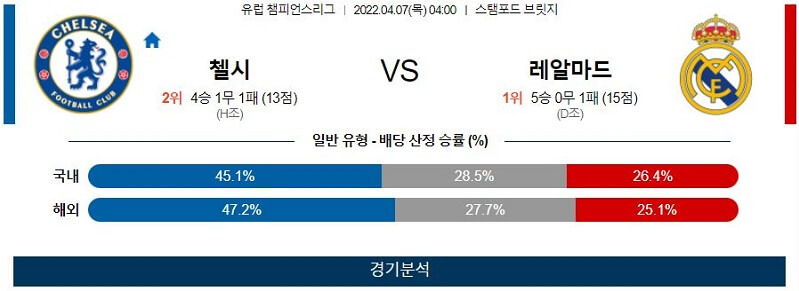 4월7일 첼시 레알마드리드