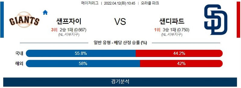 4월12일 샌프란시스코 샌디에이고