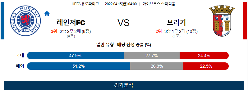 4월15일 레인저FC 브라가